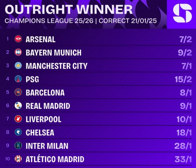 yl23455永利平台-欧冠最新夺冠赔率:阿森纳居首,拜仁、曼城、巴黎、巴萨前五