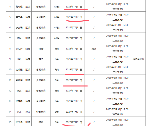 yl23455永利官网-赛季结束后,广东男篮9人合同到期,谁会留下?谁会离开?