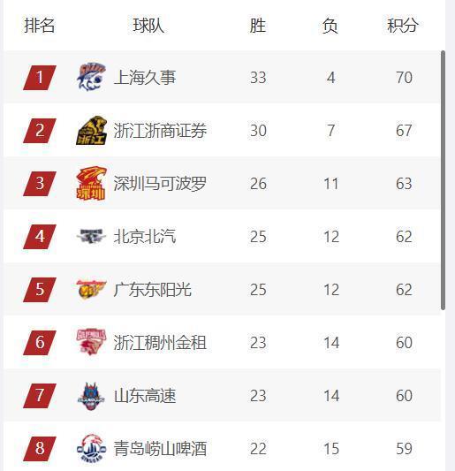 yl23455永利最新网址-CBA最新排名,上海第1,广厦第2,三支球队竞争前4